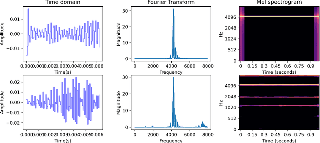 Figure 2 for Learning Disentangled Audio Representations through Controlled Synthesis