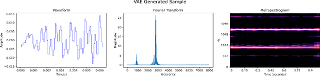 Figure 3 for Learning Disentangled Audio Representations through Controlled Synthesis