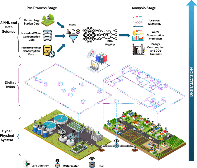 Figure 1 for A Virtual Cybersecurity Department for Securing Digital Twins in Water Distribution Systems