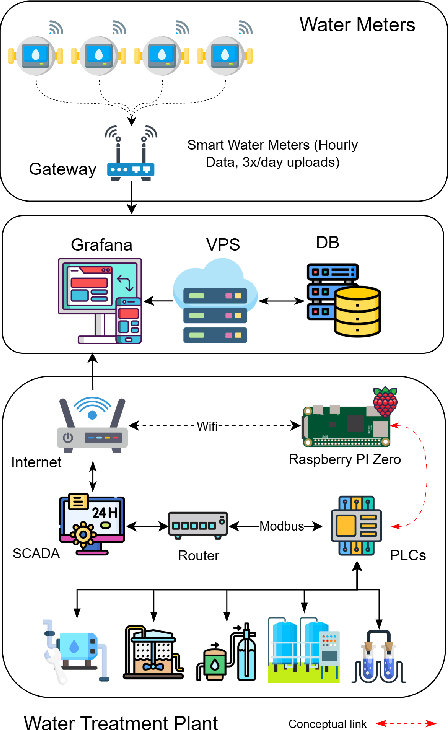 Figure 2 for A Virtual Cybersecurity Department for Securing Digital Twins in Water Distribution Systems