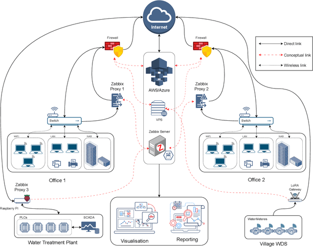 Figure 3 for A Virtual Cybersecurity Department for Securing Digital Twins in Water Distribution Systems