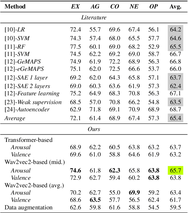 Figure 2 for Transfer Learning for Personality Perception via Speech Emotion Recognition