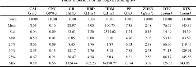 Figure 4 for Uncertainty and Explainable Analysis of Machine Learning Model for Reconstruction of Sonic Slowness Logs