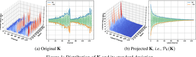 Figure 1 for SVDq: 1.25-bit and 410x Key Cache Compression for LLM Attention