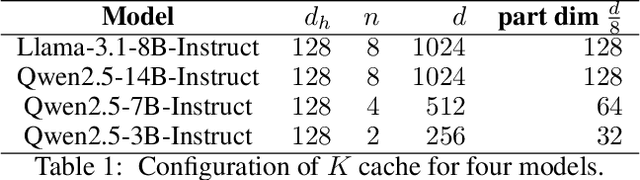 Figure 2 for SVDq: 1.25-bit and 410x Key Cache Compression for LLM Attention