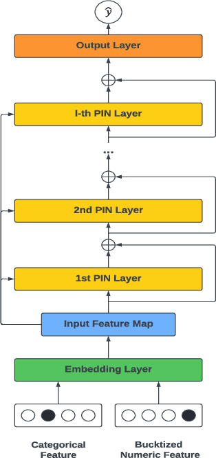Figure 1 for DynInt: Dynamic Interaction Modeling for Large-scale Click-Through Rate Prediction