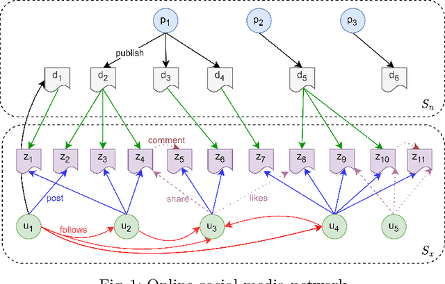 Figure 1 for MAPX: An explainable model-agnostic framework for the detection of false information on social media networks