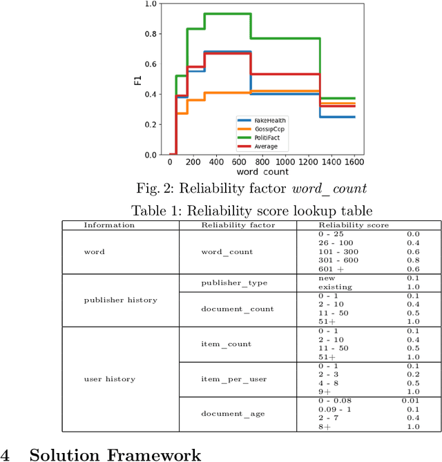Figure 2 for MAPX: An explainable model-agnostic framework for the detection of false information on social media networks