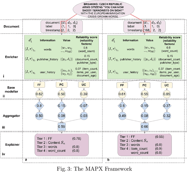 Figure 4 for MAPX: An explainable model-agnostic framework for the detection of false information on social media networks