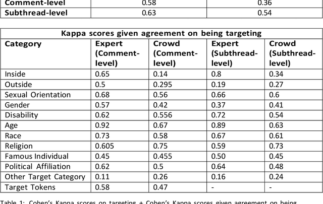 Figure 1 for Understanding and Analyzing Inappropriately Targeting Language in Online Discourse: A Comparative Annotation Study