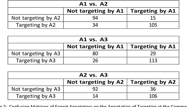 Figure 3 for Understanding and Analyzing Inappropriately Targeting Language in Online Discourse: A Comparative Annotation Study