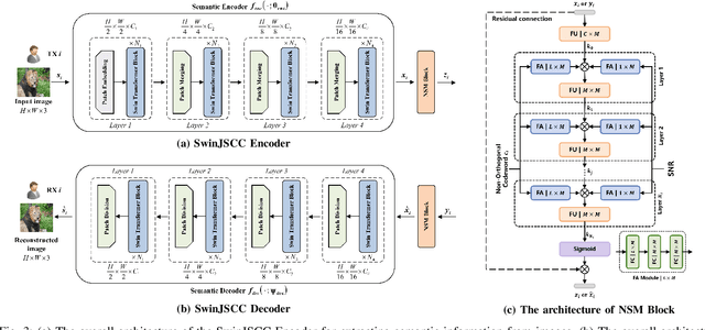Figure 3 for NOC4SC: A Bandwidth-Efficient Multi-User Semantic Communication Framework for Interference-Resilient Transmission