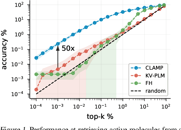 Figure 1 for Enhancing Activity Prediction Models in Drug Discovery with the Ability to Understand Human Language