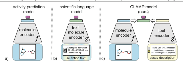 Figure 3 for Enhancing Activity Prediction Models in Drug Discovery with the Ability to Understand Human Language