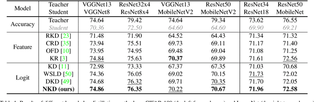 Figure 2 for From Knowledge Distillation to Self-Knowledge Distillation: A Unified Approach with Normalized Loss and Customized Soft Labels