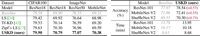 Figure 4 for From Knowledge Distillation to Self-Knowledge Distillation: A Unified Approach with Normalized Loss and Customized Soft Labels