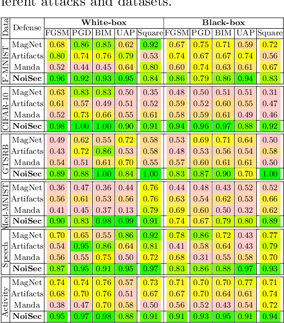 Figure 4 for NoiSec: Harnessing Noise for Security against Adversarial and Backdoor Attacks