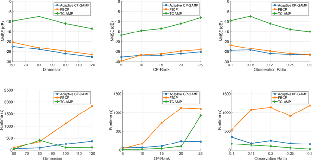 Figure 4 for Large-Scale Bayesian Tensor Reconstruction: An Approximate Message Passing Solution