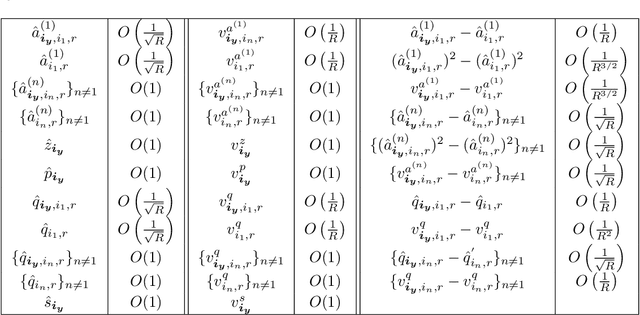 Figure 3 for Large-Scale Bayesian Tensor Reconstruction: An Approximate Message Passing Solution