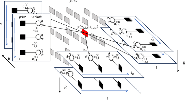 Figure 2 for Large-Scale Bayesian Tensor Reconstruction: An Approximate Message Passing Solution