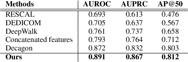 Figure 4 for Co-attention Graph Pooling for Efficient Pairwise Graph Interaction Learning