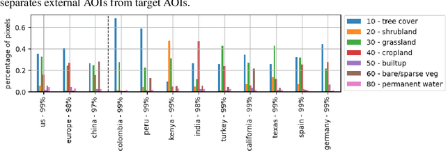 Figure 2 for Uncertainty and Generalizability in Foundation Models for Earth Observation