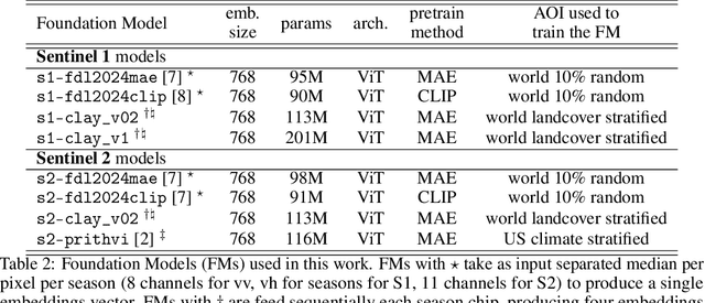 Figure 3 for Uncertainty and Generalizability in Foundation Models for Earth Observation