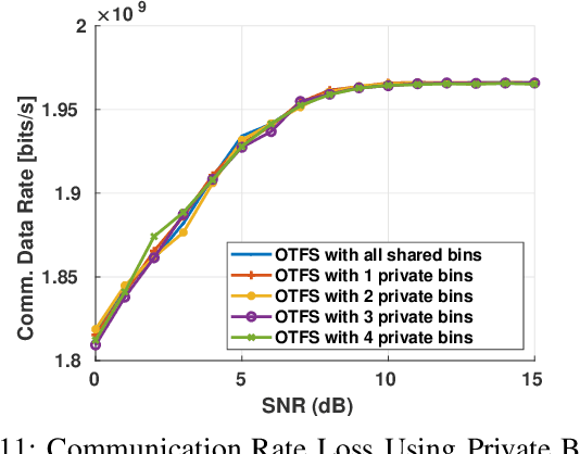 Figure 3 for ISAC MIMO Systems with OTFS Waveforms and Virtual Arrays