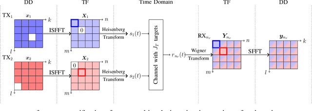 Figure 4 for ISAC MIMO Systems with OTFS Waveforms and Virtual Arrays