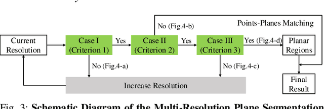 Figure 3 for Multi-Resolution Planar Region Extraction for Uneven Terrains