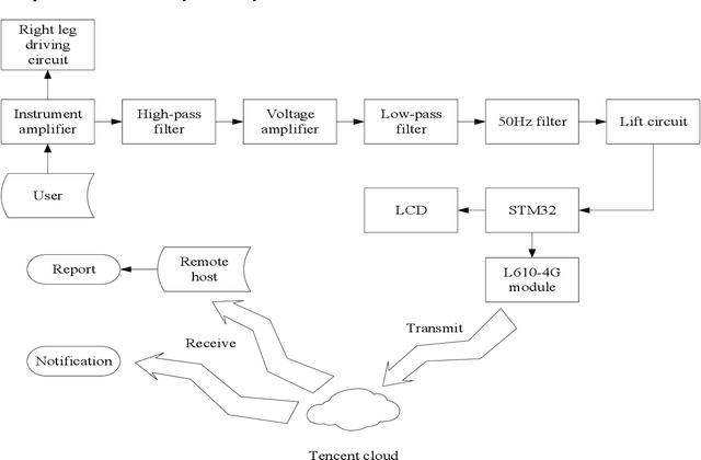 Figure 1 for An Electrocardiogram Monitoring Device Based on STM32