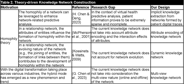 Figure 4 for Patient Dropout Prediction in Virtual Health: A Multimodal Dynamic Knowledge Graph and Text Mining Approach