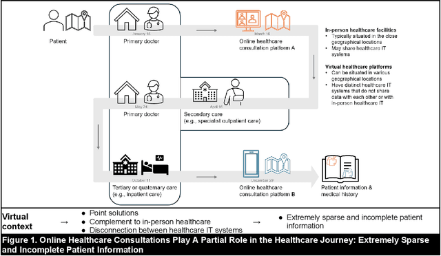 Figure 1 for Patient Dropout Prediction in Virtual Health: A Multimodal Dynamic Knowledge Graph and Text Mining Approach