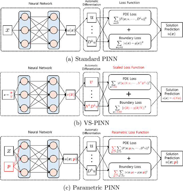 Figure 1 for Engineering application of physics-informed neural networks for Saint-Venant torsion