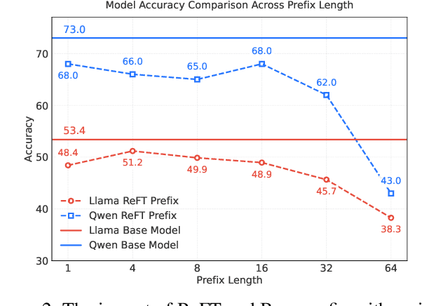 Figure 3 for Bias-Restrained Prefix Representation Finetuning for Mathematical Reasoning