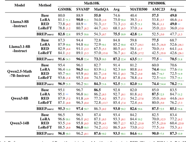 Figure 2 for Bias-Restrained Prefix Representation Finetuning for Mathematical Reasoning