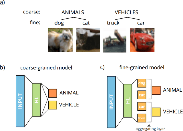 Figure 1 for Should We Always Train Models on Fine-Grained Classes?