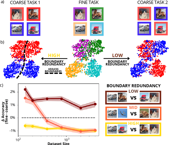 Figure 3 for Should We Always Train Models on Fine-Grained Classes?