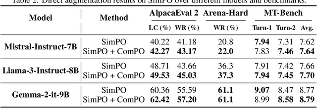 Figure 3 for ComPO: Preference Alignment via Comparison Oracles