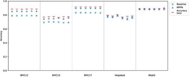 Figure 3 for A Discussion on Generalization in Next-Activity Prediction