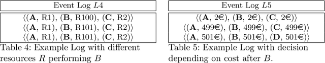 Figure 4 for A Discussion on Generalization in Next-Activity Prediction