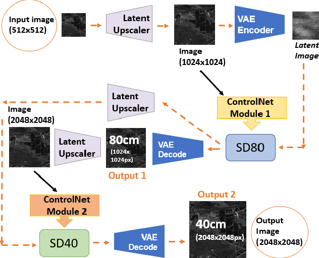 Figure 1 for From Spaceborn to Airborn: SAR Image Synthesis Using Foundation Models for Multi-Scale Adaptation