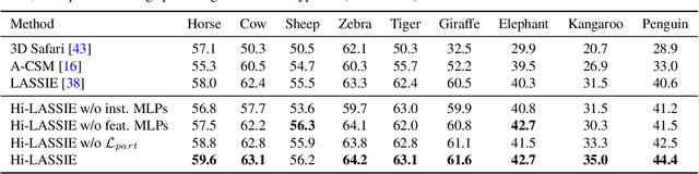 Figure 1 for Hi-LASSIE: High-Fidelity Articulated Shape and Skeleton Discovery from Sparse Image Ensemble