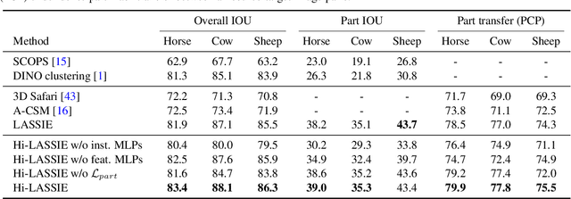 Figure 3 for Hi-LASSIE: High-Fidelity Articulated Shape and Skeleton Discovery from Sparse Image Ensemble