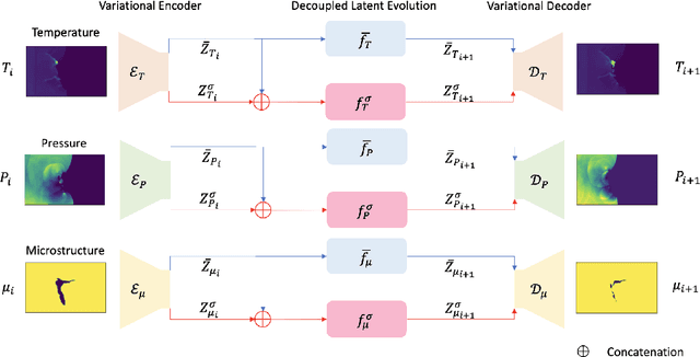 Figure 3 for Latent Representation Learning of Multi-scale Thermophysics: Application to Dynamics in Shocked Porous Energetic Material