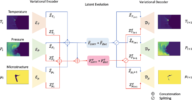 Figure 4 for Latent Representation Learning of Multi-scale Thermophysics: Application to Dynamics in Shocked Porous Energetic Material