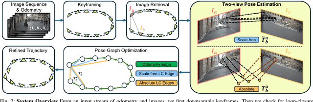 Figure 4 for Loop Closure from Two Views: Revisiting PGO for Scalable Trajectory Estimation through Monocular Priors