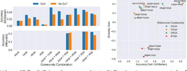 Figure 1 for Conscious Data Contribution via Community-Driven Chain-of-Thought Distillation