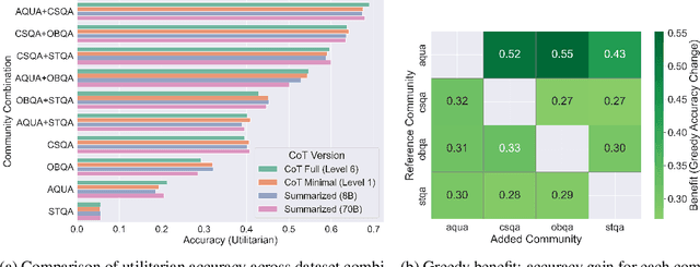 Figure 3 for Conscious Data Contribution via Community-Driven Chain-of-Thought Distillation
