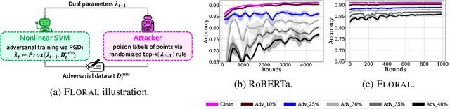 Figure 1 for Adversarial Training for Defense Against Label Poisoning Attacks